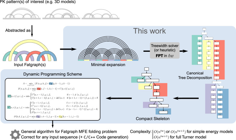 Automated design of dynamic programming schemes for RNA folding with ...