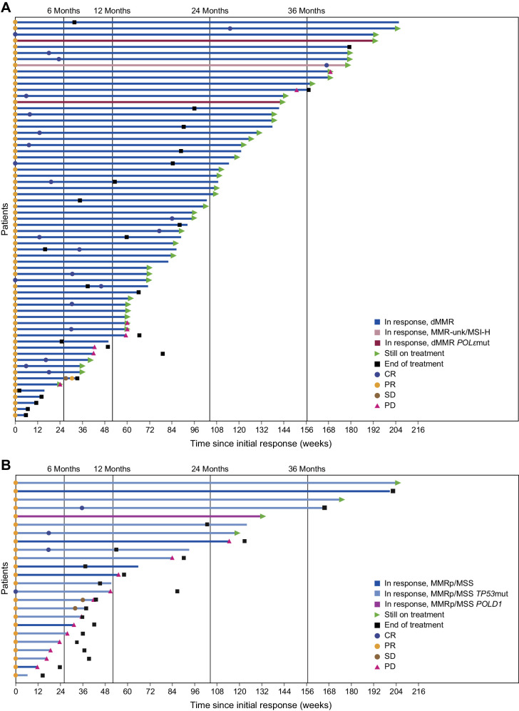 Figure 2. Duration of response among responders with advanced or recurrent EC treated with dostarlimab monotherapy. Patients with (A) dMMR/MSI-H EC (Cohort A1) and (B) MMRp/MSS EC (Cohort A2). Time since initial response and first and subsequent responses are shown.