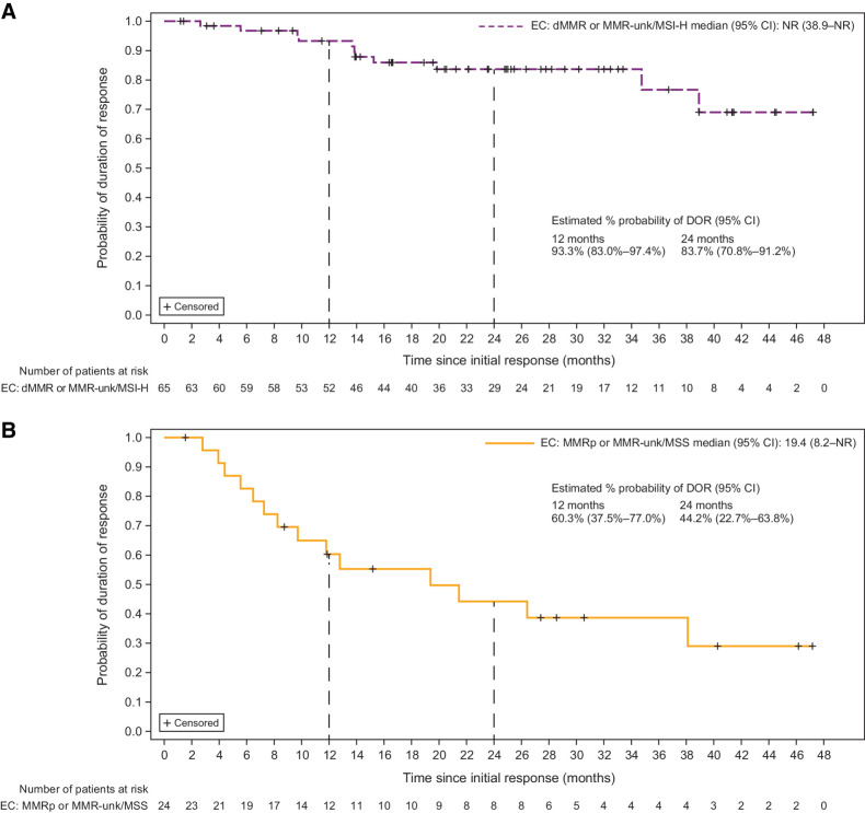 Figure 1. Duration of response by cohort. Duration of response in patients with advanced or recurrent EC treated with dostarlimab monotherapy. Patients with (A) dMMR/MSI-H EC (Cohort A1) and (B) MMRp/MSS EC (Cohort A2). NR, not reached.