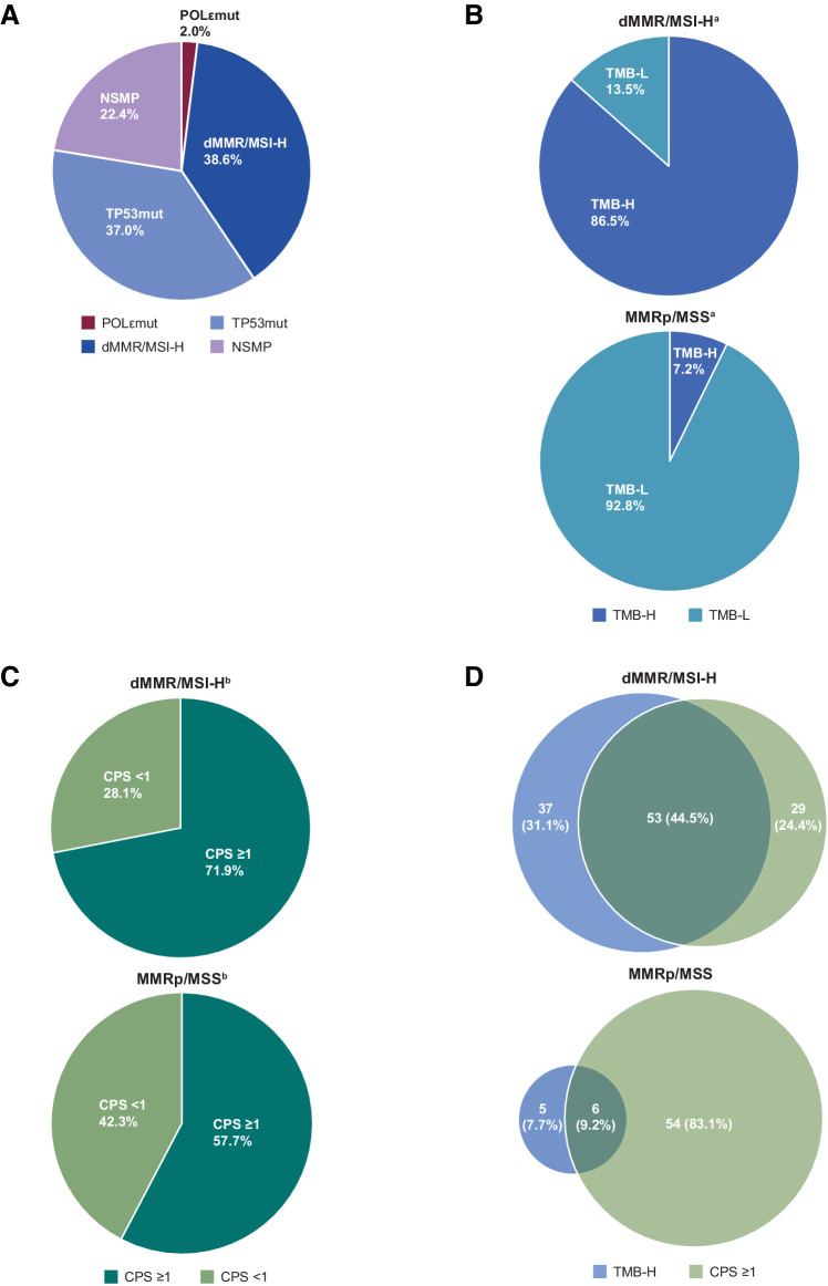 Figure 3. Biomarker distribution in patients with advanced or recurrent EC treated with dostarlimab monotherapy. A, Percentage of EC tumors with molecular biomarkers in merged cohorts, including POLεmut, TP53mut, NSMP, or dMMR/MSI-H. B, TMB status of tumors in patients with dMMR/MSI-H EC (top) or patients with MMRp/MSS EC (bottom). C, CPS of tumors in patients with dMMR/MSI-H EC (top) or patients with MMRp/MSS EC (bottom). D, Venn diagrams showing percentages of tumors with TMB-H or CPS ≥1 or both in patients with dMMR/MSI-H EC (top) or patients with MMRp/MSS EC (bottom). aTMB status was available for 104 patients with dMMR/MSI-H tumors and 152 patients with MMRp/MSS tumors. bCPS status was available for 114 patients with dMMR/MSI-H tumors and 104 patients with MMRp/MSS tumors. TMB-NA, tumor mutational burden results were not available or undetermined.