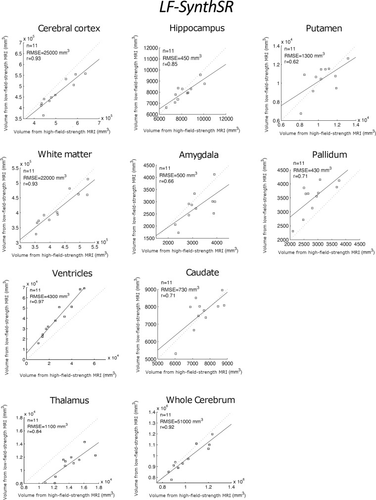 Scatterplots for the proposed technique (LF-SynthSR), comparing the volumes of regions of interest derived from the high-field-strength MRI scans (ground truth) and from the low-field-strength MRI scans using LF-SynthSR. The root mean square error (RMSE) and correlation coefficient (r value) are shown.