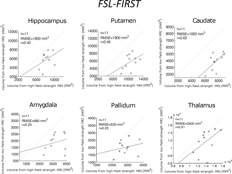 Scatterplots for FSL-FIRST, comparing the volumes of regions of interest derived from the high-field-strength MRI scans (ground truth) and from the low-field-strength MRI scans using the publicly available automated segmentation method FSL-FIRST (6). The root mean square error (RMSE) and correlation coefficient (r value) are shown.