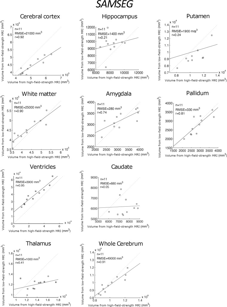 Scatterplots for SAMSEG, comparing the volumes of regions of interest derived from the high-field-strength MRI scans (ground truth) and from the low-field-strength MRI scans using the publicly available automated segmentation method SAMSEG (12). The root mean square error (RMSE) and correlation coefficient (r value) are shown.