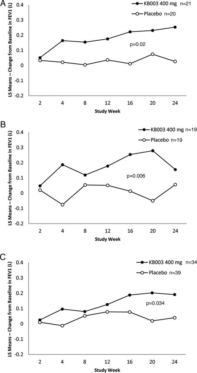 Figure 5