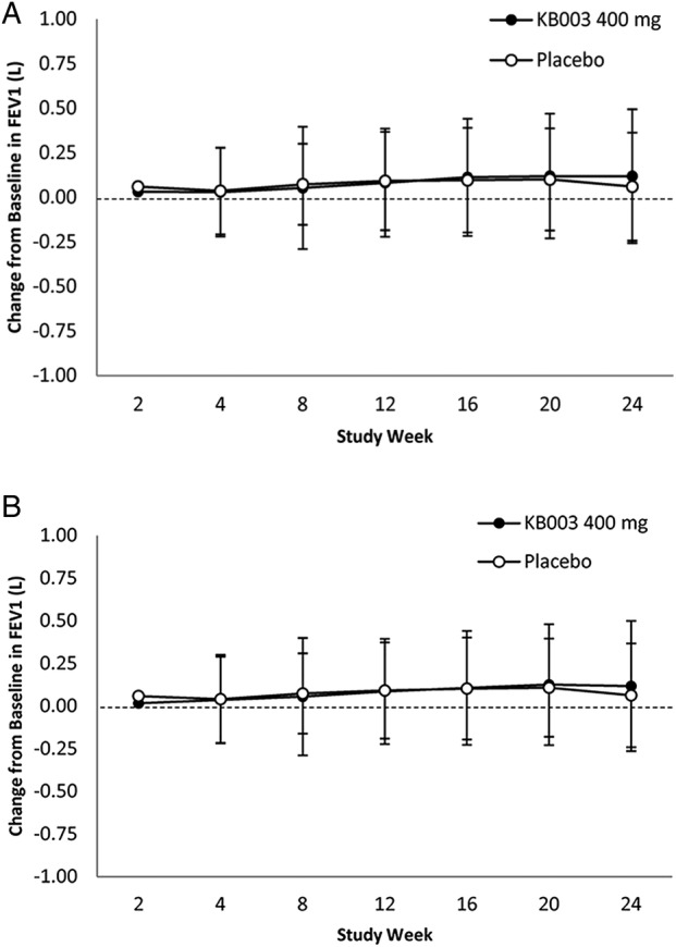 Figure 3