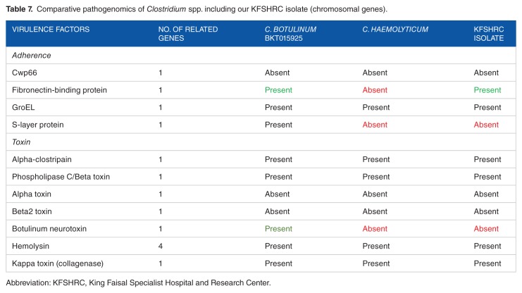 graphic file with name 10.1177_1176934316686072-table7.jpg