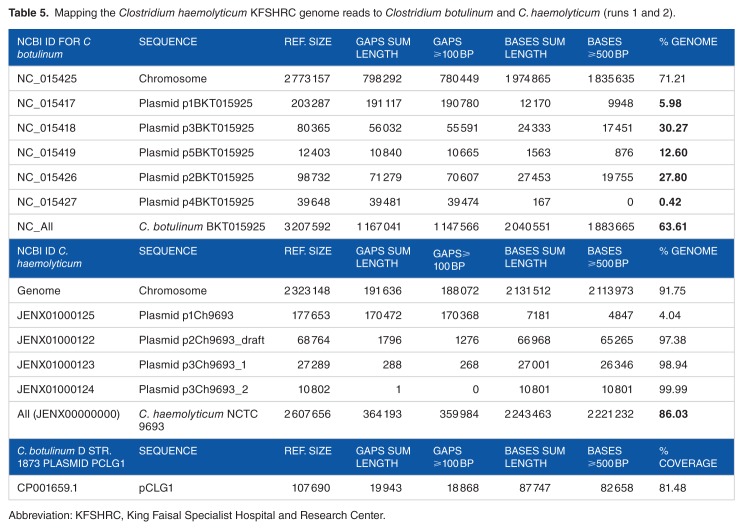 graphic file with name 10.1177_1176934316686072-table5.jpg