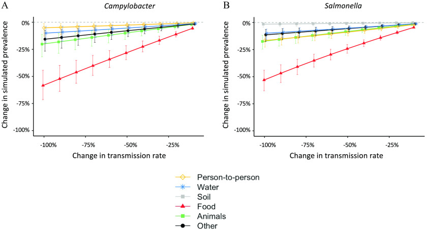 Figures 2A and 2B are error bar plus line graphs titled Campylobacter and Salmonella, plotting change in simulated prevalence, ranging from negative 100 percent to 0 in increments of 25 (y-axis) across change in transmission rate, ranging from negative 100 to 25 percent in increments of 25 (x-axis) for person-to-person, water, soil, food, animals, and other, respectively.