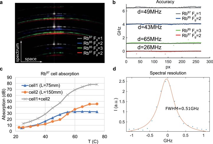 Extended Data Fig. 5