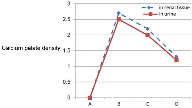 Graph 3