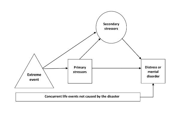 Suggested Pathway between an Extreme Event, Stressors and Distress or Mental Disorders. 