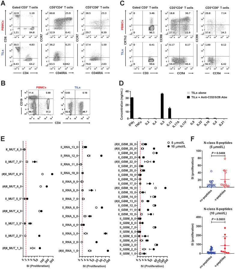 Figure 3. TILs display a Th1/Th2-mixed phenotype and respond strongly to N-class II-peptides. A, Phenotypes and frequencies of naïve and memory CD4+ and CD8+ T-cell subsets in PBMCs and TILs, which were collected after the fourth peptide cocktail vaccination, were detected by FACS. B, Frequencies of CD19+ B cells in PBMCs and TILs were detected by FACS. C, Functional phenotypes of naïve and memory CD4+ and CD8+ T cells in PBMCs and TILs were detected by FACS. D, TILs were stimulated with anti-CD2/CD3/CD28 beads for 5 days, and cytokines in the supernatants measured with a bead-based immunoassay (LEGENDplex multianalyte flow assay kit). E, TILs were stimulated with 5 or 10 N-class II-peptides for 5 days, and proliferation was measured by 3H-thymidine incorporation assay. Five replicate wells were tested for proliferation, and responses were depicted as SI. The red dotted line indicates a stimulatory response of SI = 2, and values above the red dotted line were considered positive. F, Comparison of the proliferation levels of TILs after stimulation with positive nv- and v-N-class II-peptides at the concentrations of 5 or 10 μmol/L. Five replicate wells were tested for proliferation. (#) indicates the peptide that was used in the first to fourth vaccinations. Data are expressed as mean ± SEM, and P values were determined using an unpaired t test.