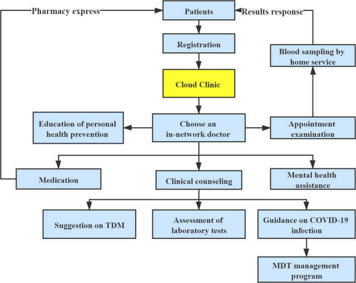 FIGURE 1