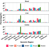 Figure 3 is a set of three clustered bar graphs are titled Blood, liver, and cortex, plotting percentage, ranging from 0 to 60 in increments of 20 (y-axis) across cytosine base adjacent to a guanine island, cytosine base adjacent to a guanine shores, cytosine base adjacent to a guanine shelves, open sea, gene (1 to 5 kilobytes), 5′-untranslated regions, promoters, exons, introns, 3′-untranslated regions, and enhancers (x-axis) for Genomic region, including female di(2-ethylhexyl) phthalate, female lead, male di(2-ethylhexyl) phthalate, male lead, and random, respectively.