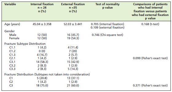 Table II: Summary of pre-operative variables for both groups of patients