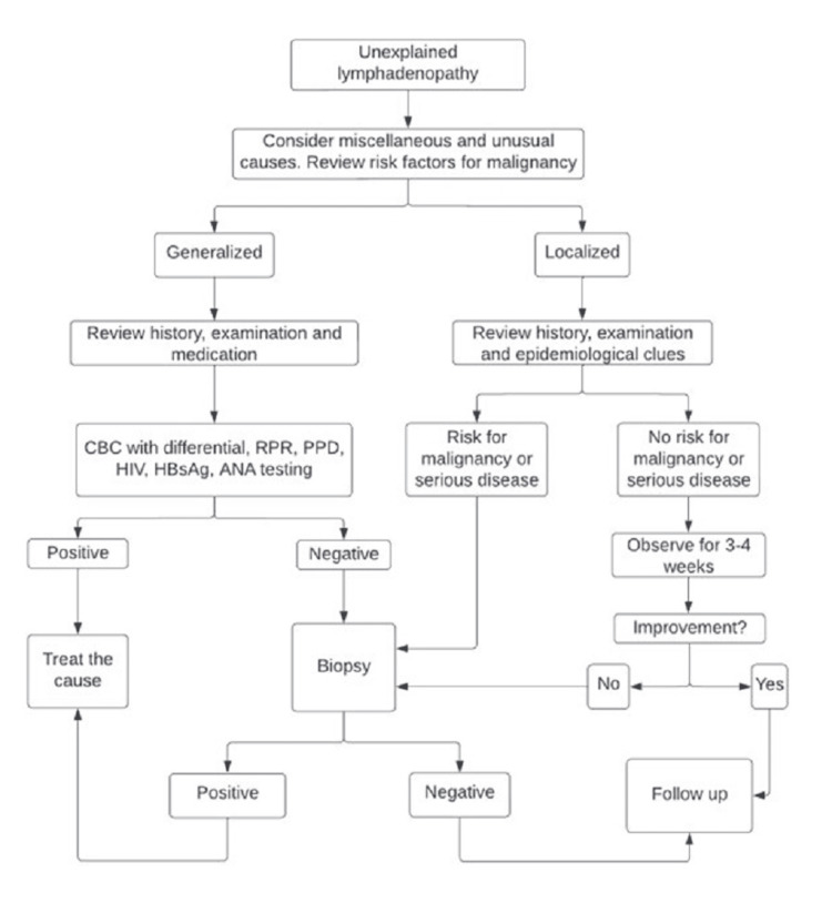 The Evaluation Of Lymphadenopathy In A Resource Limited Setting PMC