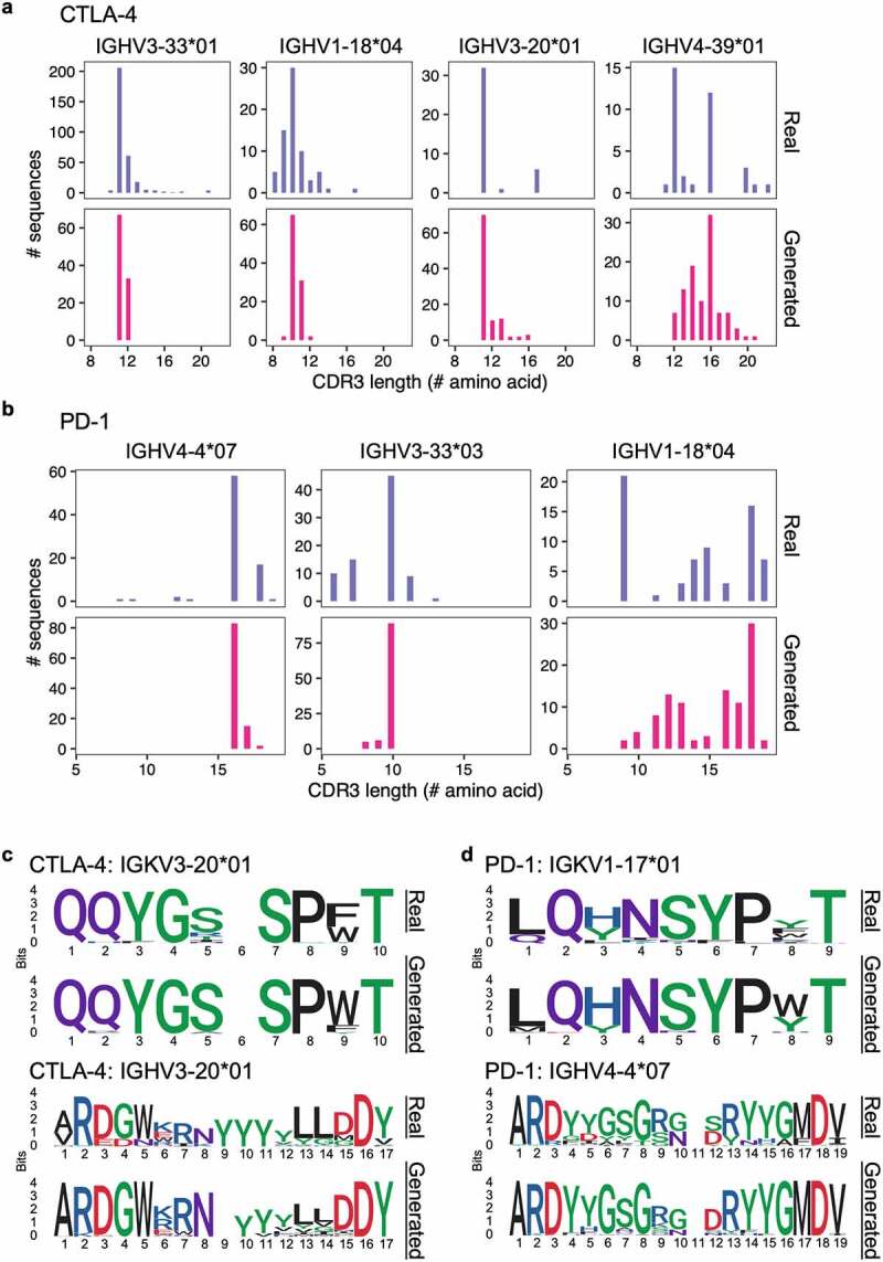 (a) A series of histograms showing CDR3H amino acid length distribution for real and generated anti-CTLA-4 sequences. CDR3H lengths are similar between real and generated anti-CTLA-4 sequences. (b) A series of histograms showing CDR3H amino acid length distribution for real and generated anti-PD-1 sequences. CDR3H lengths are similar between real and generated anti-PD-1 sequences. (c) Sequence logos for real and generated CDR3s for anti-CTLA-4 sequences. Real and generated sequences have similar amino acid content. (d) Sequence logos for real and generated CDR3s for anti-PD-1 sequences. Real and generated sequences have similar amino acid content.