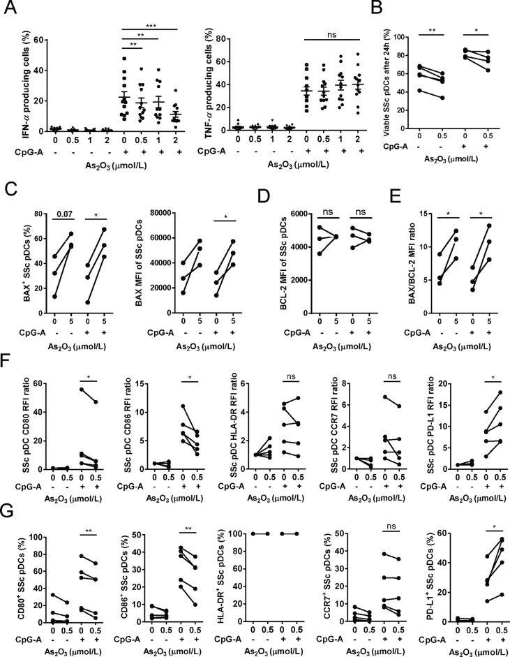 Figure 6