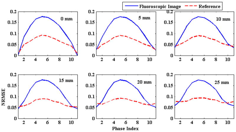 Figure 7