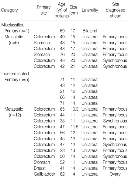 graphic file with name jkms-25-220-i004.jpg