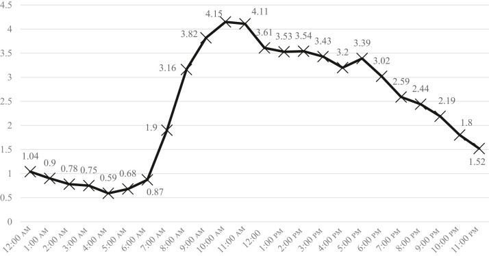 Figure 3