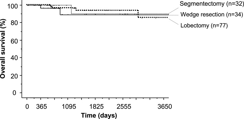 Figure 2: