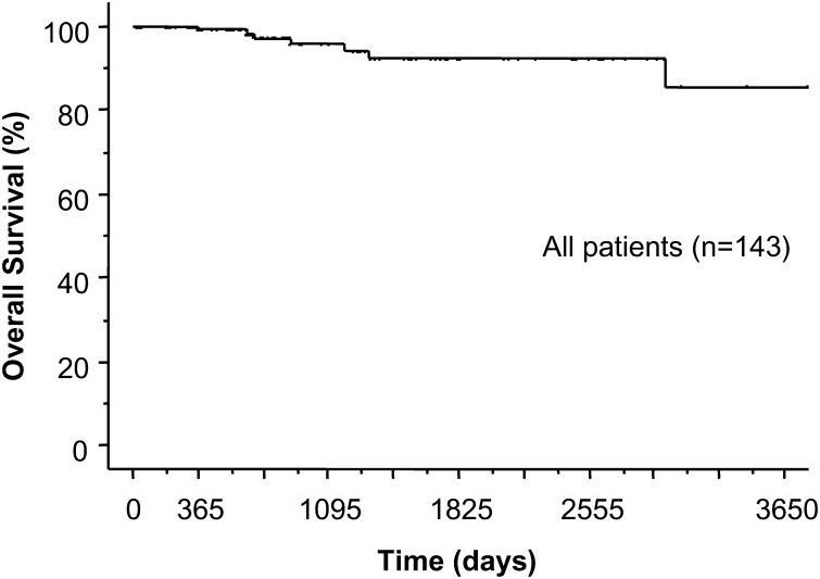 Figure 1: