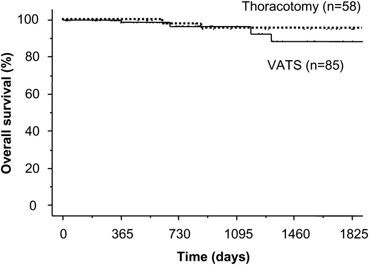 Figure 3: