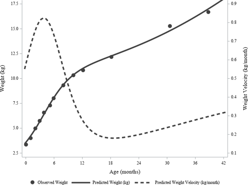 Figure 3.