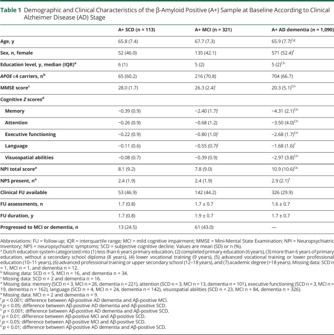 graphic file with name NEUROLOGY2021170905T1.jpg