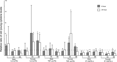 Figure 6.