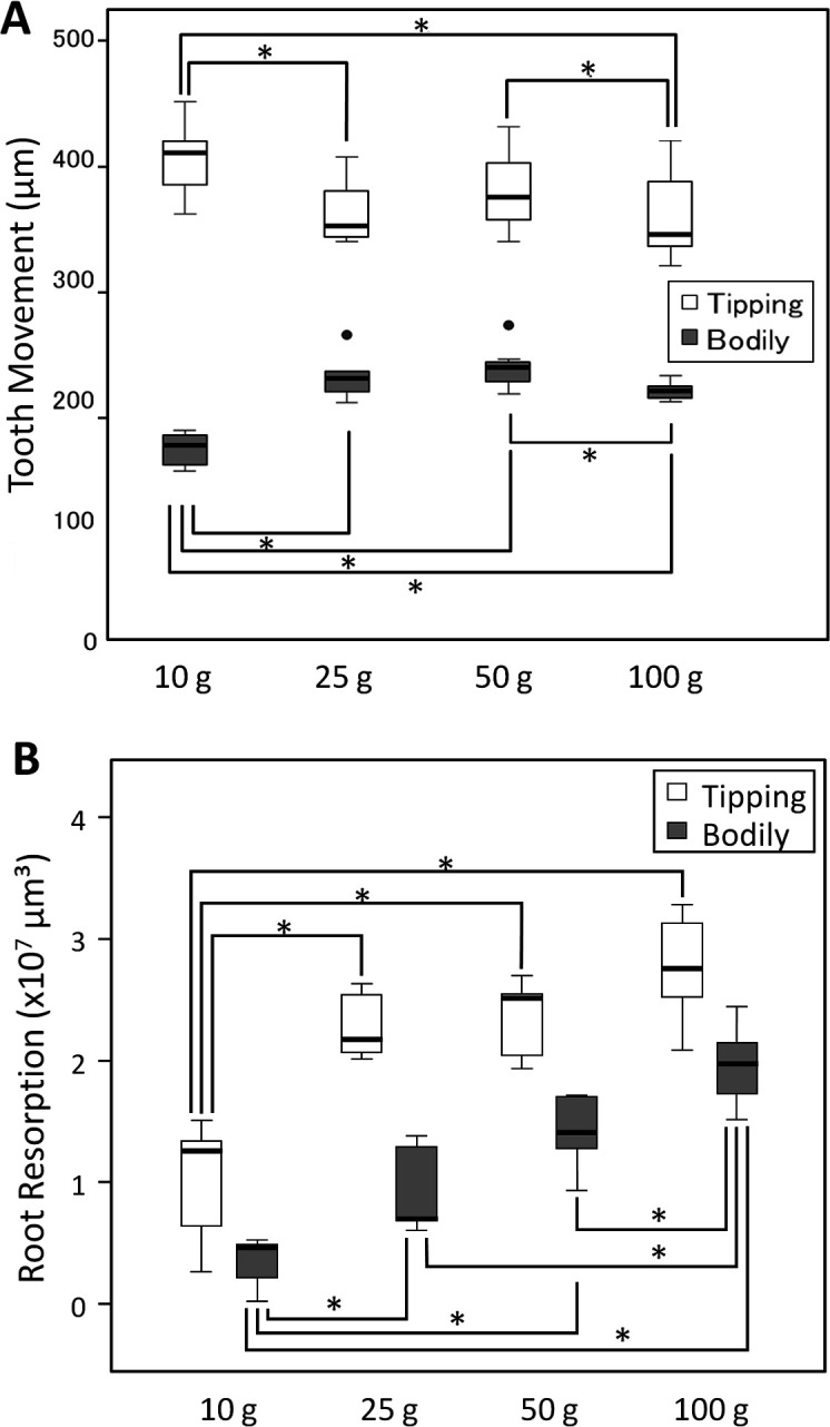 Figure 5. Box plots. (A) The amount of tooth movement with each orthodontic force magnitude applied. White box indicates tipping tooth movement; gray box, bodily tooth movement. (B) Root resorption with each orthodontic force magnitude applied. White box indicates tipping tooth movement; gray box, bodily tooth movement. * P < .05; Mann-Whitney test.