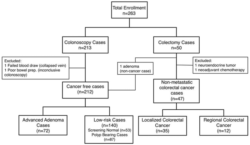 Figure 2: