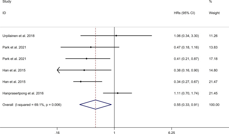 Figure 4