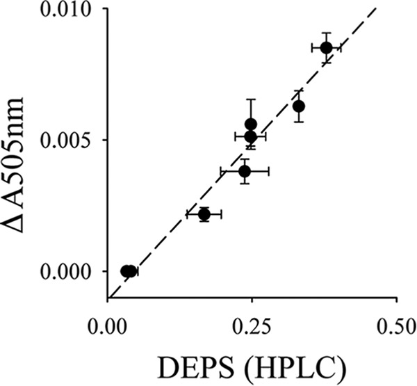 FIGURE 7.