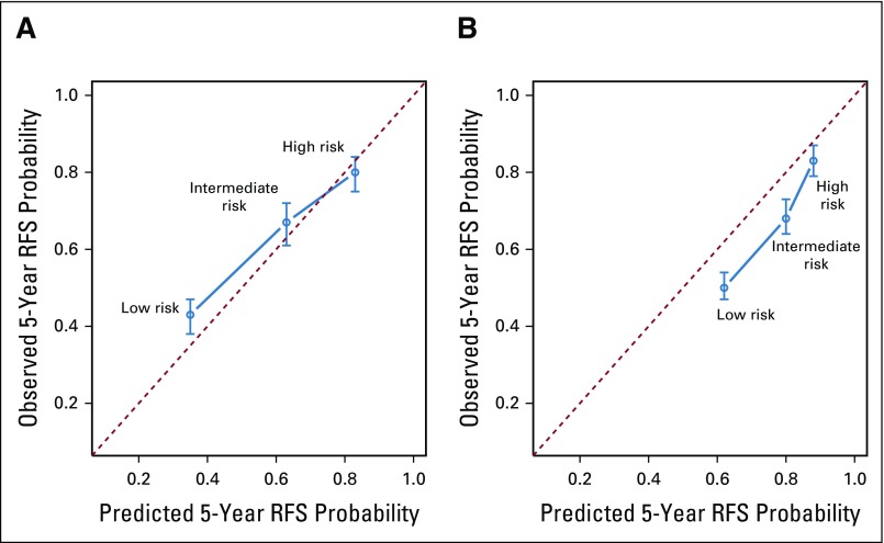 FIG 2.