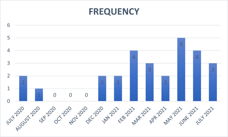 Fig 1: