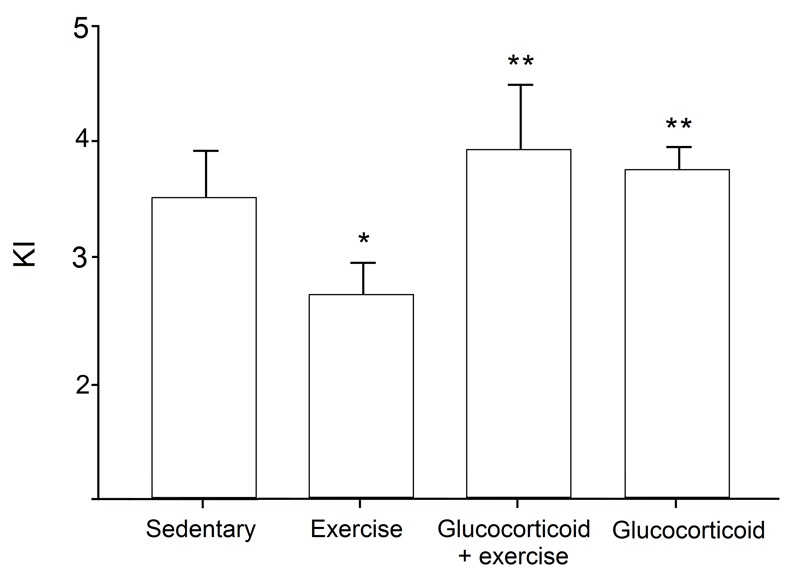 Comparison of KI among treatment groups.