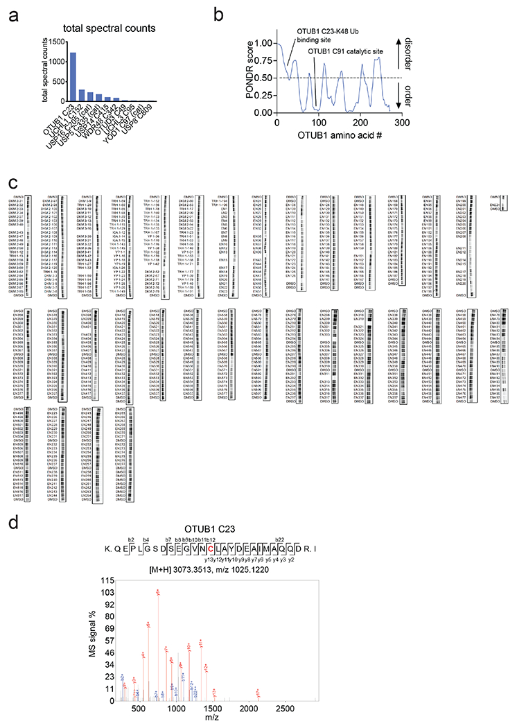 Extended Data Figure 1.