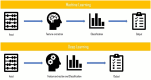 The diagram compares the processes of Machine Learning (ML) and Deep Learning (DL) using a flowchart. It starts with input, followed by feature extraction in ML, and classification in ML. The process is similar in DL with the addition of combining feature extraction with classification.