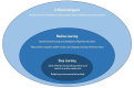 This diagram shows a graphical representation of artificial intelligence, machine learning, and deep learning.