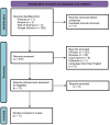 “Literature search and study selection flowchart.”