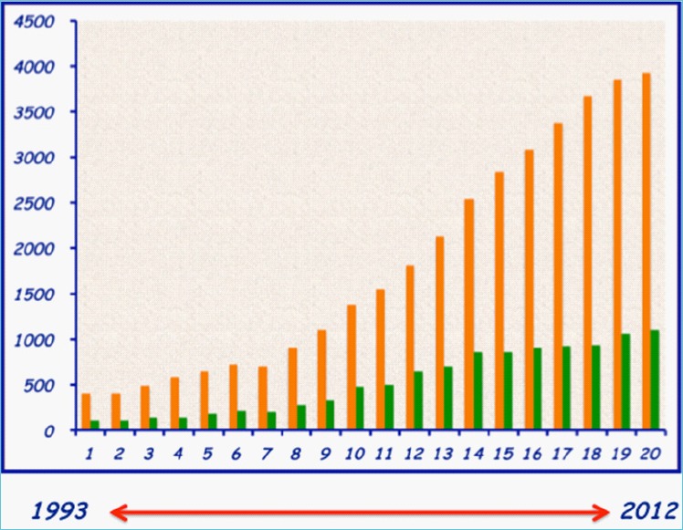 Orange columns: original research papers; Green columns: reviews