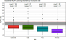 Figure 1 is a box and whiskers plot titled Baseline glycated hemoglobin among women by research site, plotting Glycated hemoglobin (percentage), ranging from 4 to 13 in unit increments (y-axis) across uppercase i r c, including Guatemala, India, Peru, and Rwanda (x-axis) for count and mean.
