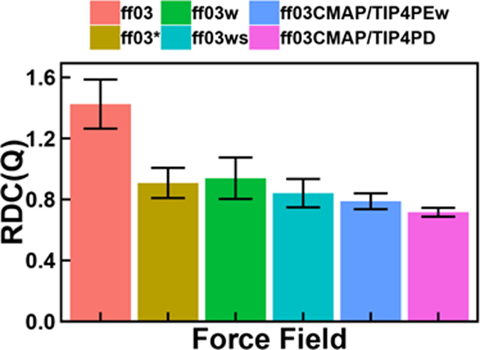 Figure 7.