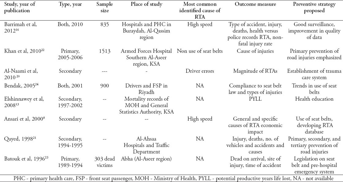 graphic file with name SaudiMedJ-36-418-g001.jpg