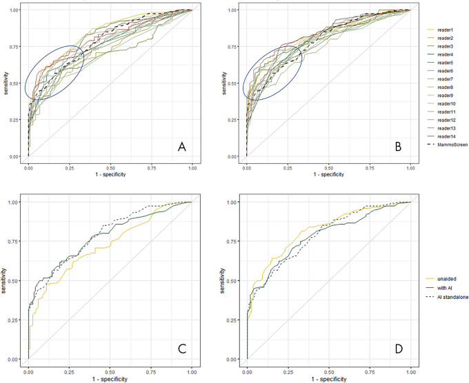 A, Receiver operating characteristic (ROC) curves of all readers in unaided reading condition and, B, reading with the help of artificial intelligence (AI). The blue circle underlines the area where ROC curves are most improved. Examples of ROC curve of, C, reader 2 and, D, reader 11 with and without using the help of AI.