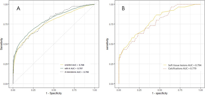 A, Average receiver operating characteristic (ROC) curves of all readers when unassisted (yellow) and assisted with artificial intelligence (AI) (dark green) and ROC curve of the AI system as stand-alone (dashed black). ROC curves are averaged using linear interpolation between sampled points of each curve (the area under the ROC curve [AUC] of the average ROC curve is similar to the average area under the curve of all readers [difference of 1 × 10−3]). B, ROC curve of the AI as a stand-alone system for soft-tissue lesions (yellow) and calcifications (red).