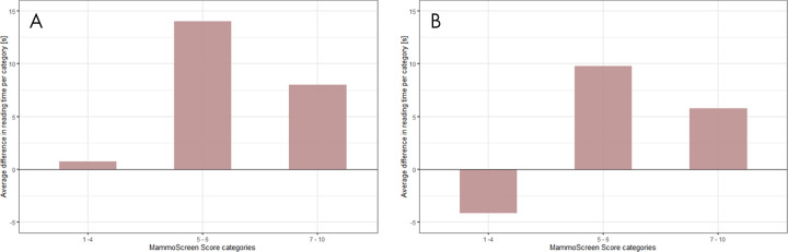 Difference in reading time per MammoScreen for the, A, first reading session and the, B, second reading session. The upper part of the plot indicates an increment in reading time when using MammoScreen. The lower part of the plot indicates a decreased reading time when using MammoScreen. The maximum increase in reading time for the first reading session does not exceed 15 seconds. A session effect is noticeable with a gain in reading time for low MammoScreen score (1 to 4), while the increase does not exceed 10 seconds for the higher scores.