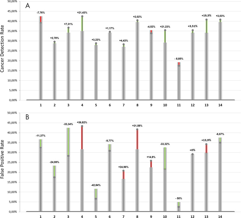 A, Cancer detection rate and percentage improvement brought by the use of the artificial intelligence (AI) system and, B, false-positive rate and percentage decrease as a result of the use of AI. Green bars indicate the percentage improvement brought by the help of AI, thus an increase in cancer detection rate and a decrease in the false-positive rate. Similarly, red bars indicate a deterioration of performances, thus a, A, decrease in cancer detection rate, B, and an increase in false-positive rate.